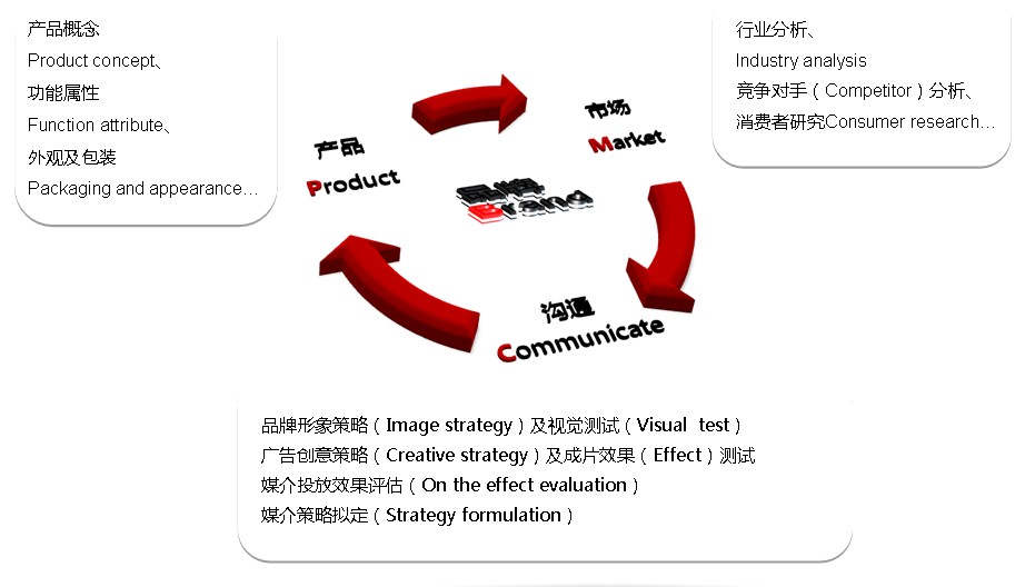 如何通过品牌定位优化广告创意？