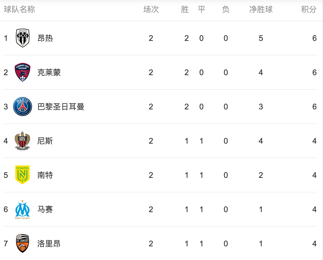 摩纳哥胜负交替，法甲积分榜位置不稳定