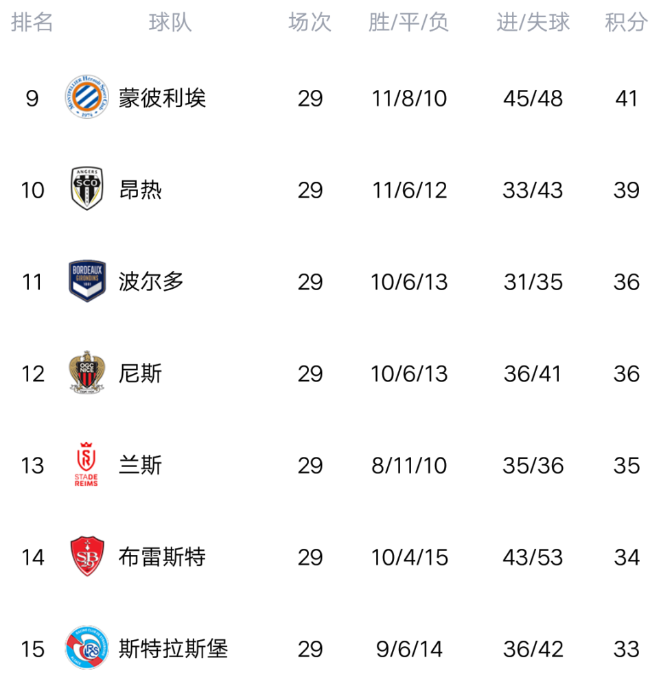 摩纳哥胜负交替，法甲积分榜位置不稳定