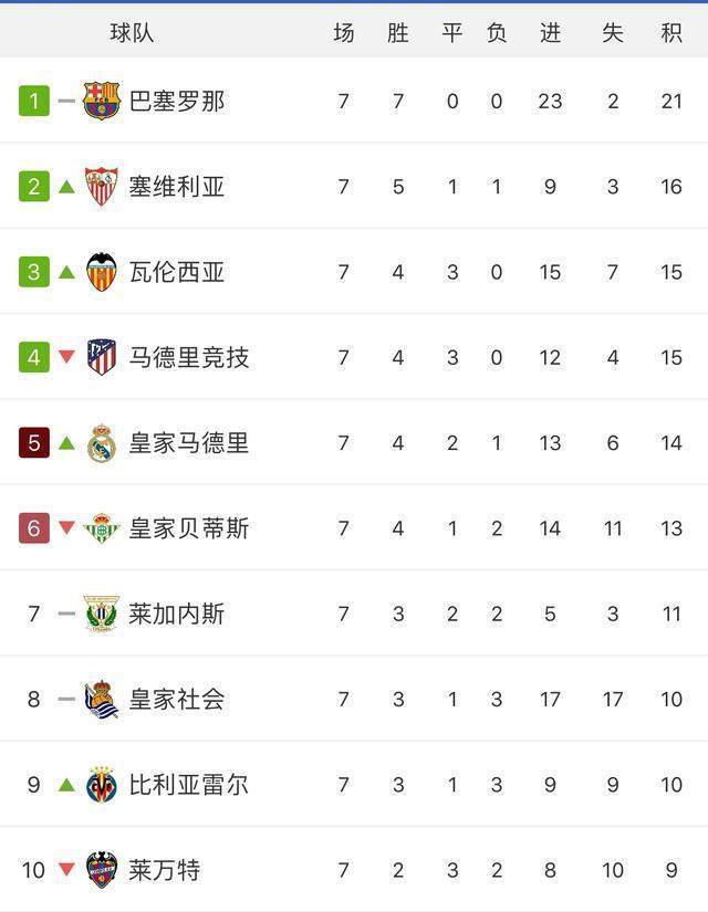 水晶宫击败对手，全取三分领跑积分榜！