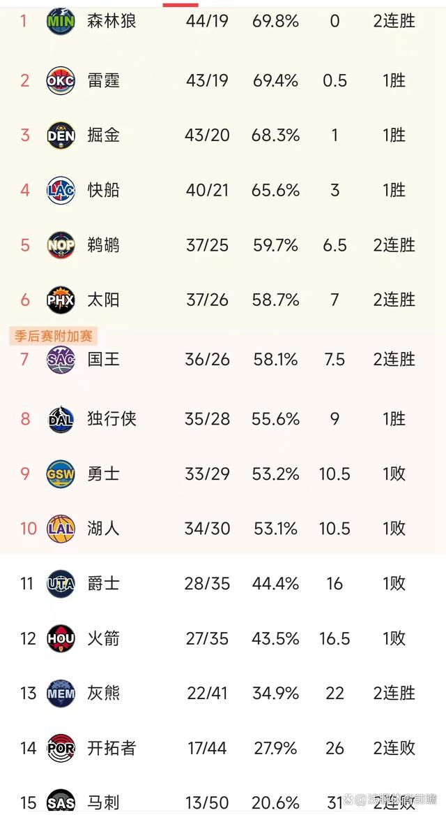 巴西墨西哥客场惜败，积分榜下滑