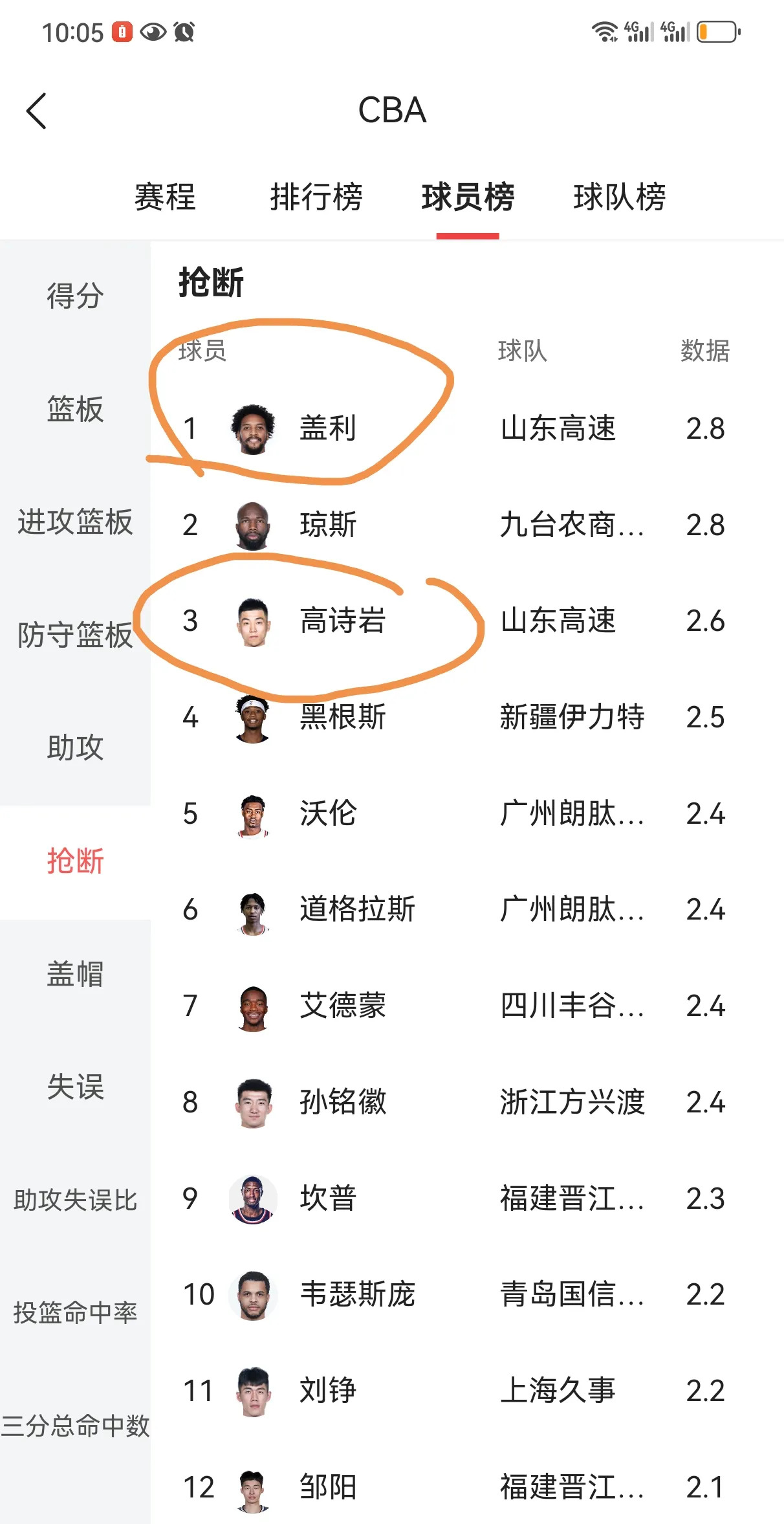 山东队斩获四连胜，稳居头名