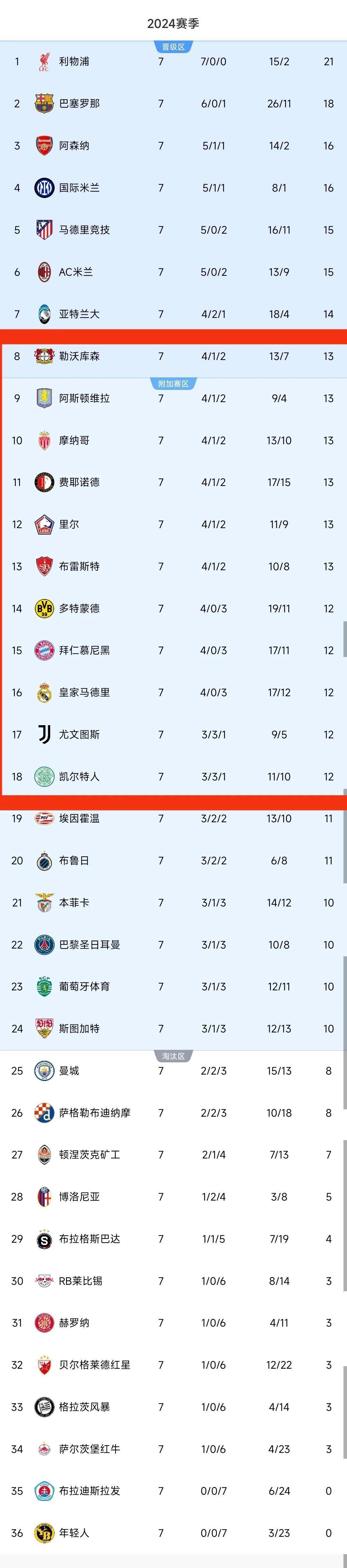 曼城客场大胜，领跑小组出线积分