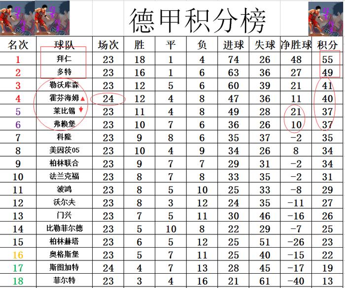 霍芬海姆豪取客场胜利，继续领跑积分榜