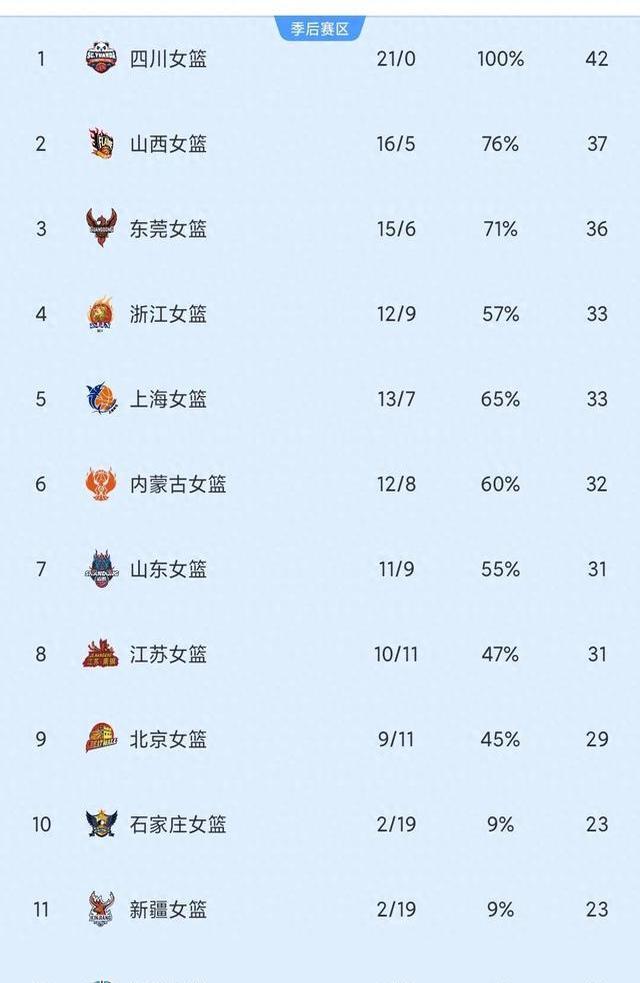 辽宁男篮主场大胜四川，领跑积分榜